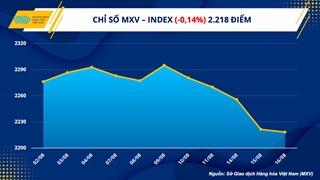 Giá hàng hóa tiếp tục suy yếu, chỉ số MXV-Index giảm liên tiếp 5 ngày