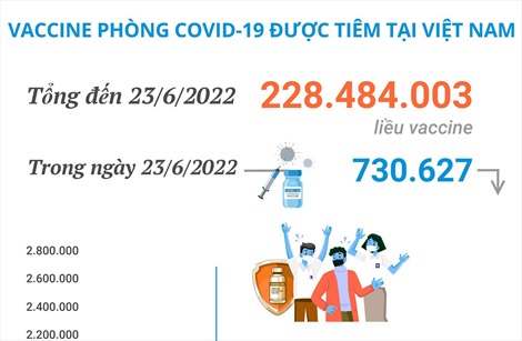 Hơn 228,48 triệu liều vaccine phòng COVID-19 đã được tiêm tại Việt Nam