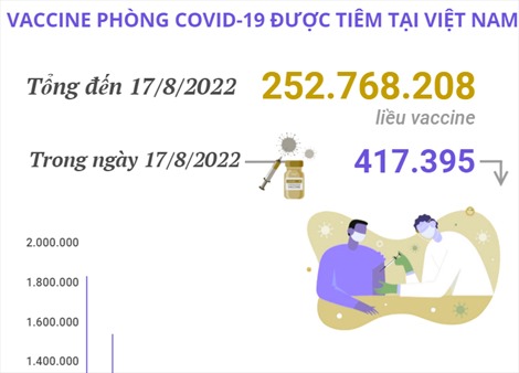 Hơn 252,76 triệu liều vaccine phòng COVID-19 đã được tiêm tại Việt Nam