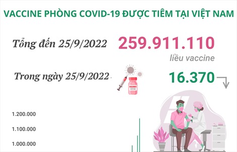 Hơn 259,91 triệu liều vaccine phòng COVID-19 đã được tiêm tại Việt Nam