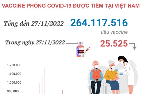 Hơn 264,117 triệu liều vaccine phòng COVID-19 đã được tiêm tại Việt Nam