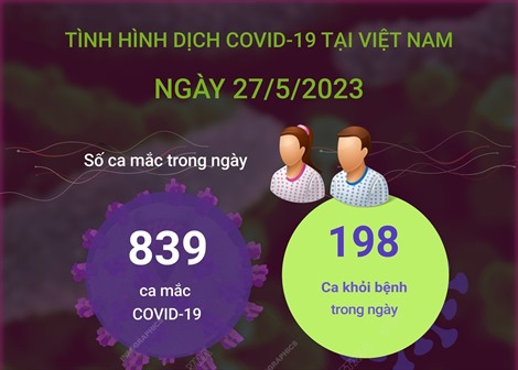 Ngày 27/5/2023: Có 839 ca mắc mới COVID-19, 189 F0 khỏi bệnh