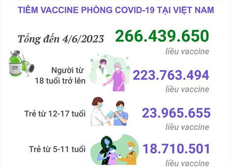 Tình hình tiêm vaccine phòng COVID-19 tại Việt Nam tính đến hết ngày 4/6/2023