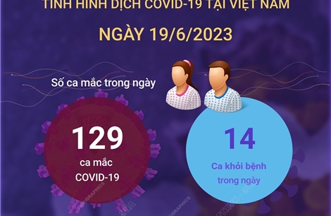 Ngày 19/6 ghi nhận 129 ca mắc COVID-19