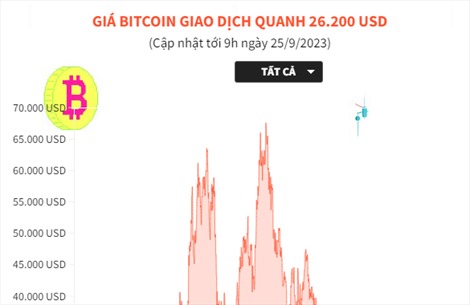 Giá Bitcoin giao dịch quanh 26.200 USD