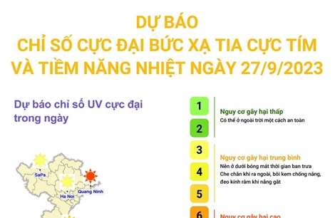 Dự báo chỉ số cực đại bức xạ tia cực tím và tiềm năng nhiệt ngày 27/9/2023