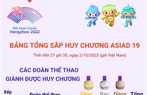 ASIAD 19: Bảng tổng sắp huy chương ngày 2/10/2023