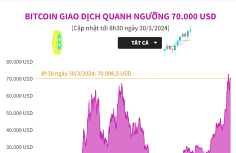 Bitcoin giao dịch quanh ngưỡng 70.000 USD