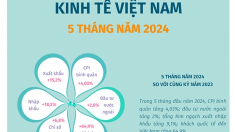 Kinh tế Việt Nam 5 tháng năm 2024