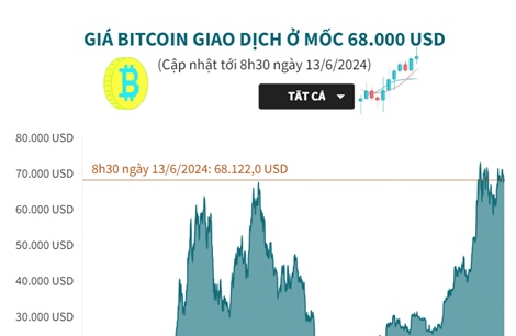 Giá Bitcoin giao dịch ở mốc 68.000 USD