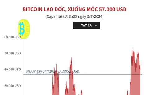 Bitcoin lao dốc, xuống mốc 57.000 USD