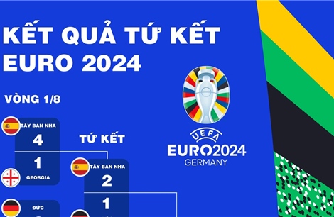 Xác định 2 cặp đấu bán kết Euro 2024