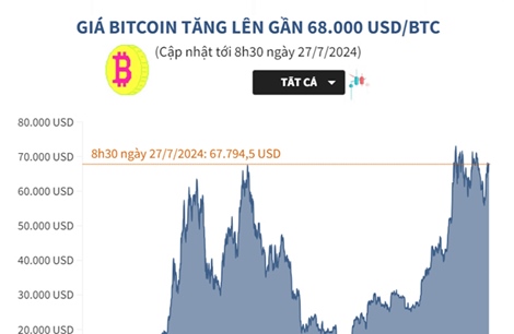 Giá Bitcoin tăng lên gần 68.000 USD/BTC