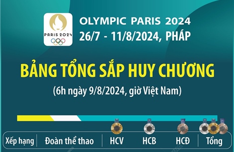 Bảng tổng sắp huy chương Olympic Paris 2024 (đến 6h ngày 9/8)