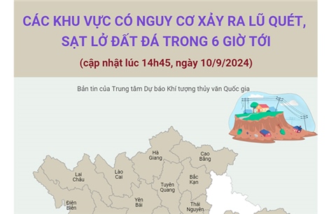 Các khu vực có nguy cơ xảy ra lũ quét, sạt lở đất đá trong 6 giờ tới (cập nhật lúc 14h45, ngày 10/9)