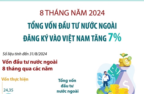 Tổng vốn đầu tư nước ngoài đăng ký vào Việt Nam tăng 7%