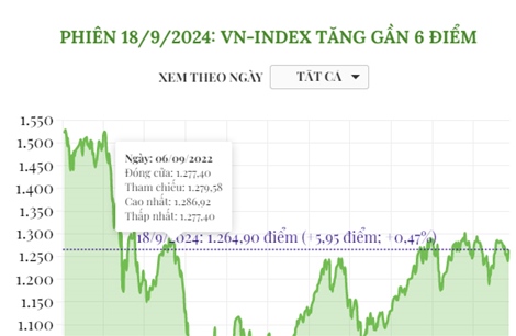 Phiên 18/9/2024: VN-Index tăng gần 6 điểm