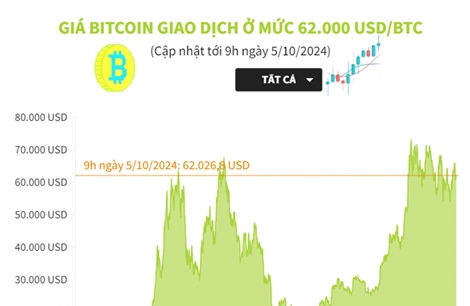 Giá Bitcoin giao dịch ở mức 62.000 USD/BTC