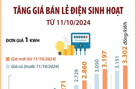 Tăng giá bán lẻ điện sinh hoạt từ 11/10/2024