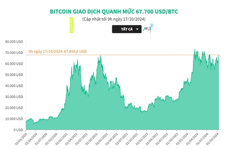 Bitcoin giao dịch quanh mức 67.700 USD/BTC