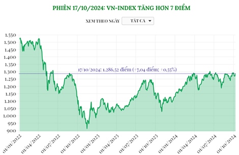 Phiên 17/10/2024: VN-Index tăng hơn 7 điểm