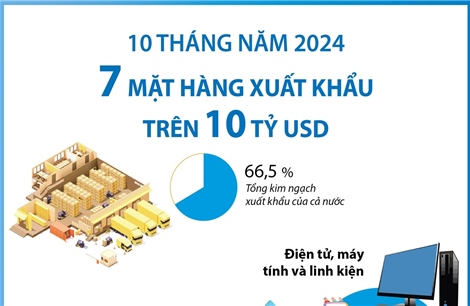 10 tháng năm 2024: 7 mặt hàng xuất khẩu trên 10 tỷ USD