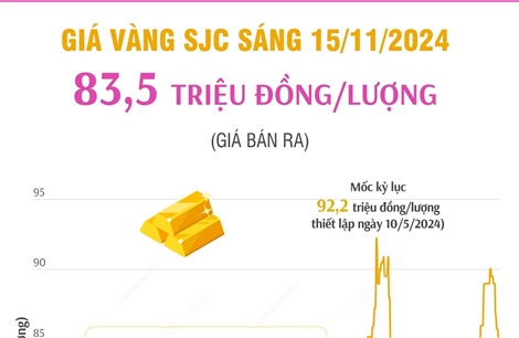 Vàng SJC sáng 15/11/2024: 83,5 triệu đồng/lượng