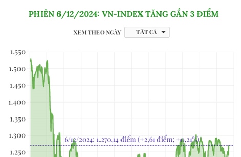 Phiên 6/12/2024: VN-Index tăng gần 3 điểm