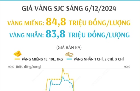 Giá vàng SJC sáng 6/12/2024