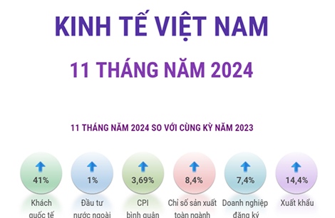 Kinh tế Việt Nam 11 tháng năm 2024