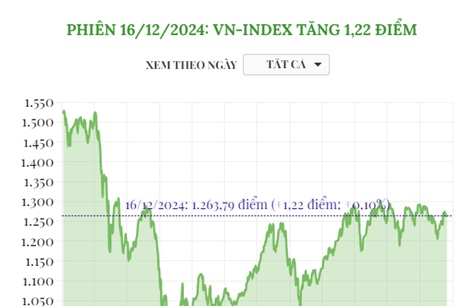 Phiên 16/12/2024: VN-Index tăng 1,22 điểm