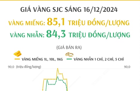 Giá vàng SJC sáng 16/12/2024