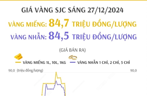 Giá vàng SJC sáng 27/12/2024