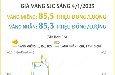 Giá vàng SJC sáng 4/1/2025: Vàng miếng 85,5 và vàng nhẫn 85,3 triệu đồng/lượng