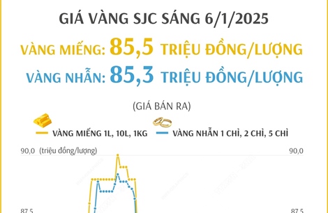 Giá vàng SJC sáng 6/1/2025