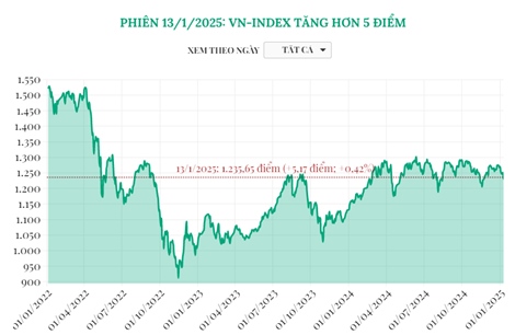 Phiên 13/1/2025: VN-Index tăng hơn 5 điểm