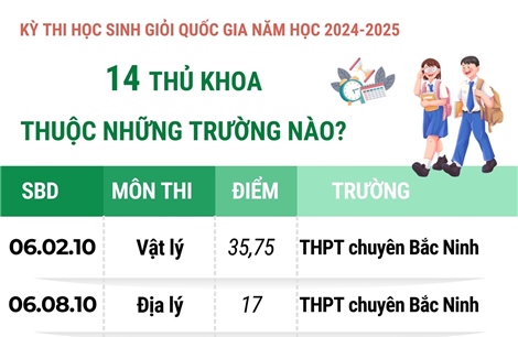 Kỳ thi chọn học sinh giỏi quốc gia 2024-2025: 14 thủ khoa thuộc những trường nào?