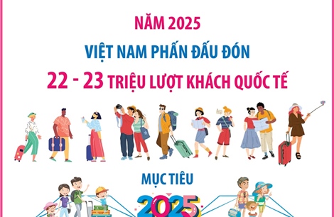 Việt Nam phấn đấu đón 22 - 23 triệu lượt khách quốc tế năm 2025