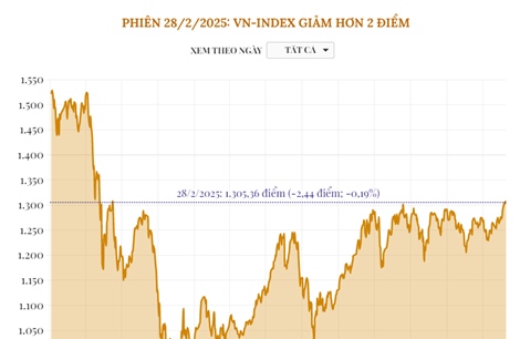 Phiên 28/2/2025: VN-Index giảm hơn 2 điểm