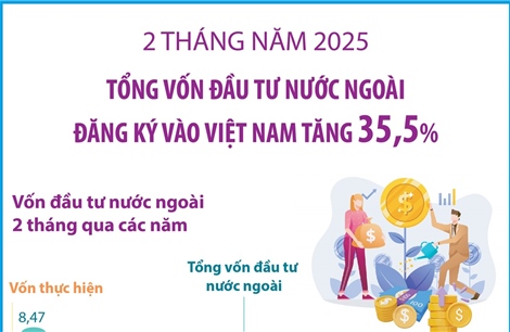 2 tháng năm 2025: Tổng vốn đầu tư nước ngoài đăng ký vào Việt Nam tăng 35,5%