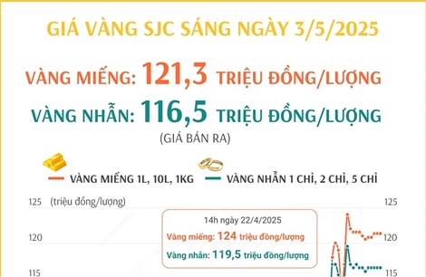 Sáng 3/5/2025: Giá vàng SJC ổn định, vàng miếng ở mức 121,3 triệu đồng/lượng
