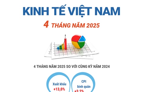 Kinh tế Việt Nam 4 tháng năm 2025