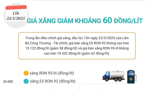 Giá xăng giảm nhẹ khoảng 60 đồng/lít