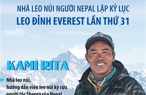 Nhà leo núi người Nepal lập kỷ lục leo đỉnh Everest lần thứ 31
