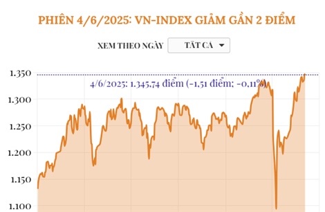 Phiên 4/6/2025: VN-Index giảm gần 2 điểm