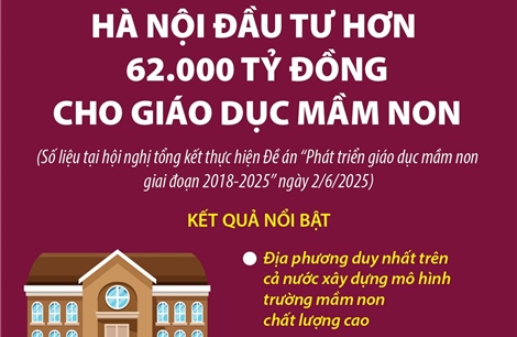 Giai đoạn 2018-2025: Hà Nội đầu tư hơn 62.000 tỷ đồng cho giáo dục mầm non