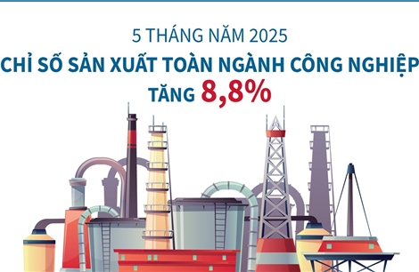 5 tháng năm 2025: Chỉ số sản xuất toàn ngành công nghiệp tăng 8,8%