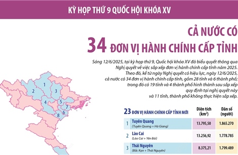 Cả nước có 34 đơn vị hành chính cấp tỉnh