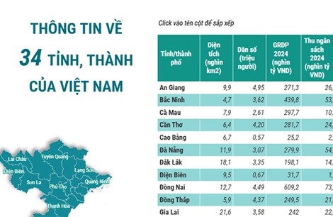 Cả nước có 34 đơn vị hành chính cấp tỉnh