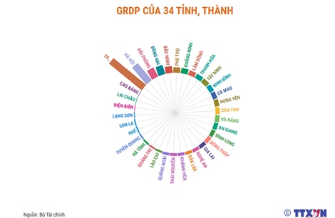 GRDP của 34 tỉnh, thành